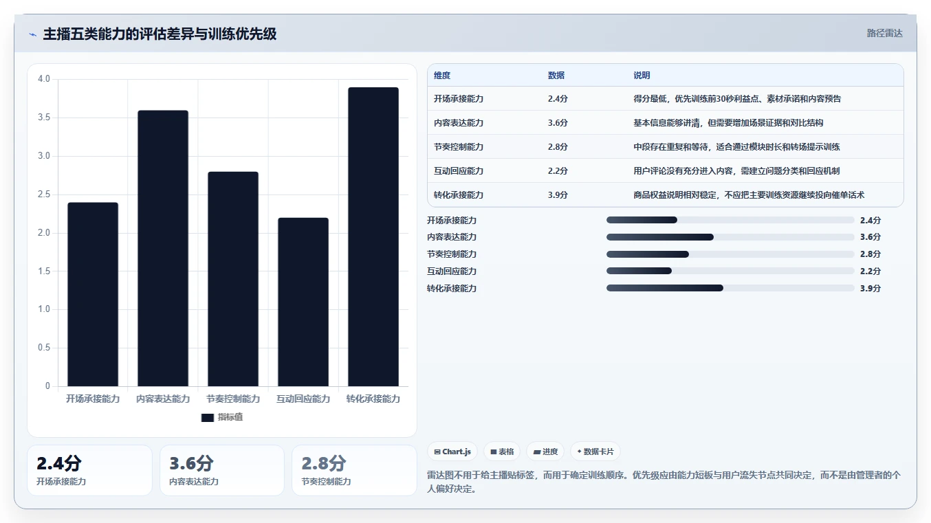 直播数据复盘：主播落地路线图：从主播评估走向提升用户停留