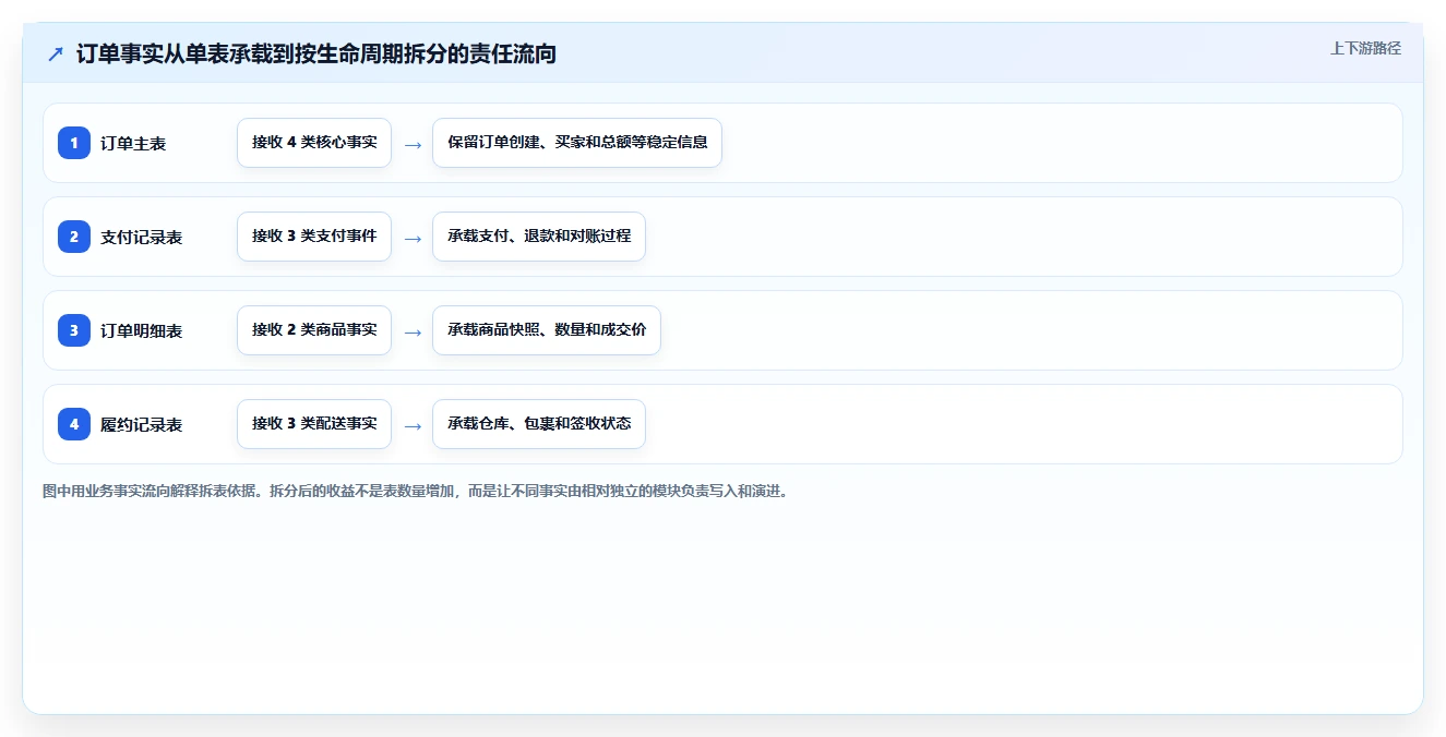 数据库存：架构师避坑版复盘：围绕表结构设计提炼下一步动作