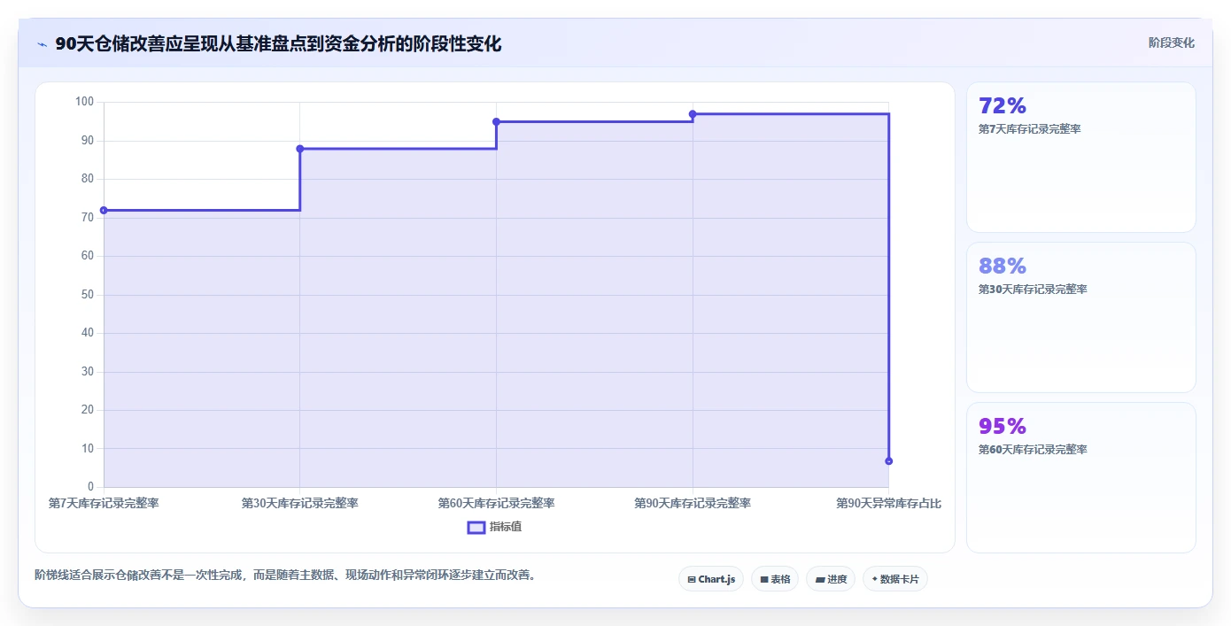 电商仓储管理：仓库新手改善方案：告别账实不符，逐步实现释放周转资金