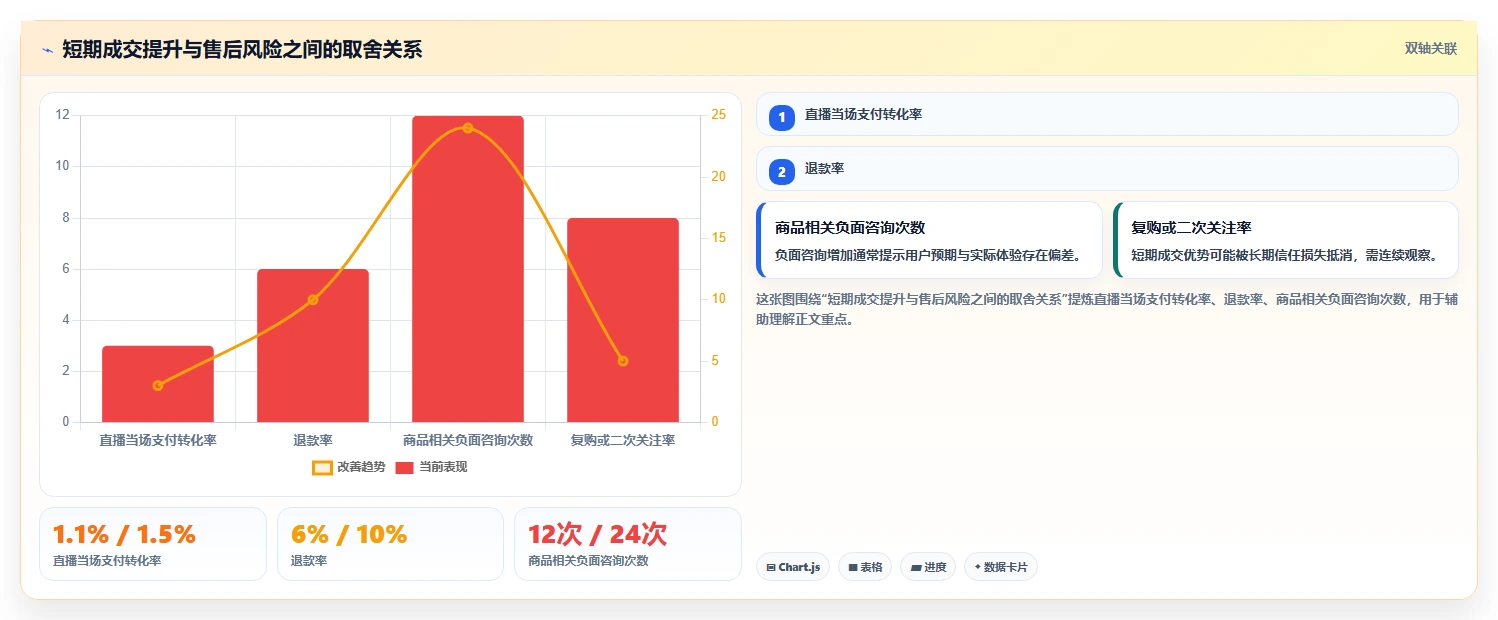 直播数据复盘：直播新手进阶版复盘：围绕主播表现提炼下一步动作