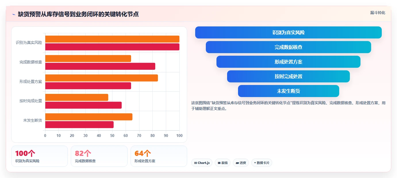 电商库存实用方法：围绕缺货预警建立流程设计