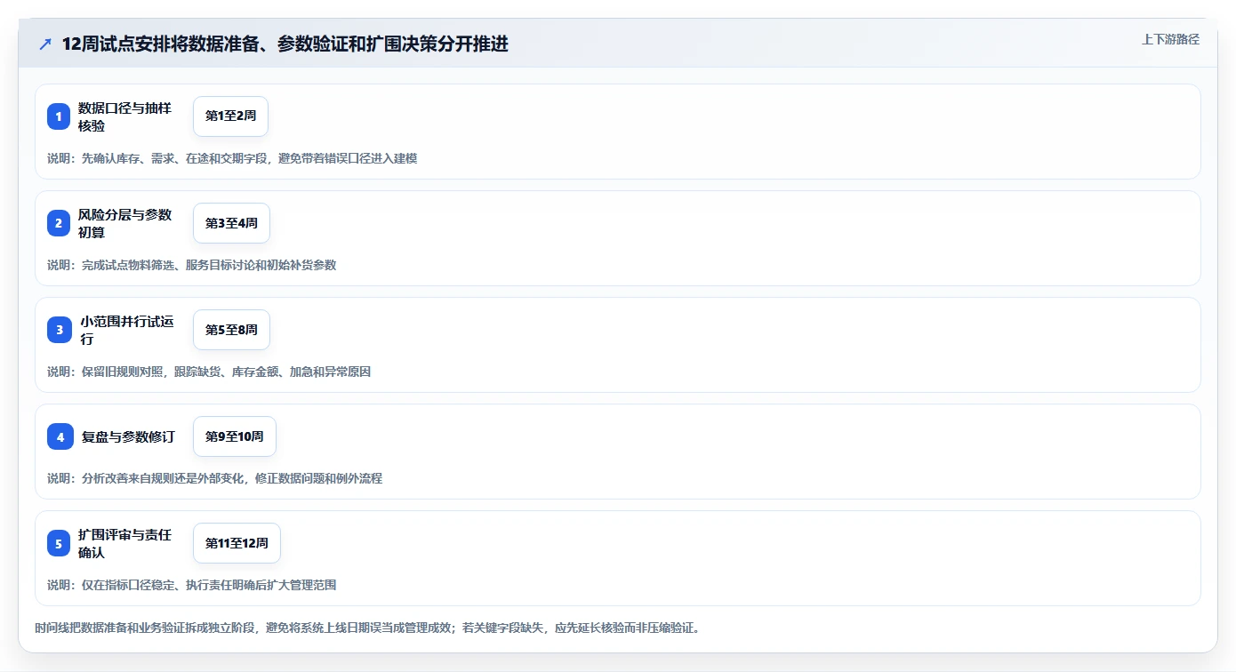 仓库安全库存管理建设路线：从采购周期到精细化运营分几步