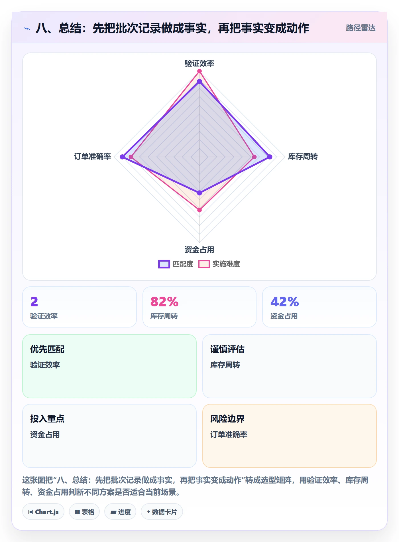 八、总结：先把批次记录做成事实，再把事实变成动作