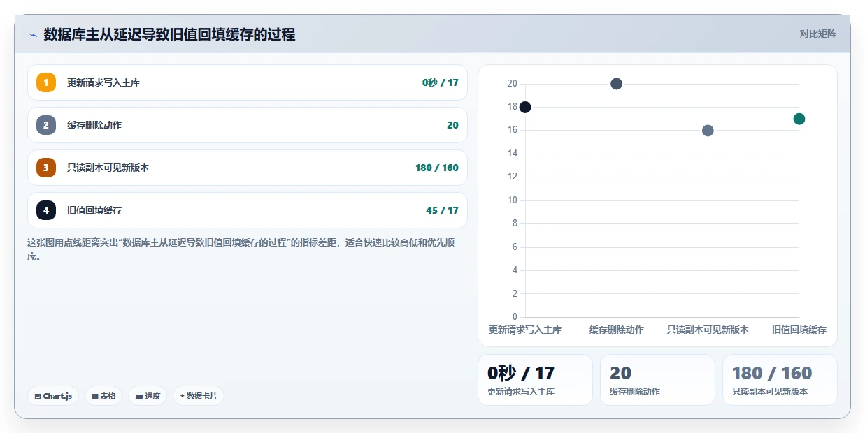 数据库存：架构师进阶教程：围绕缓存同步建立改善缓存同步闭环