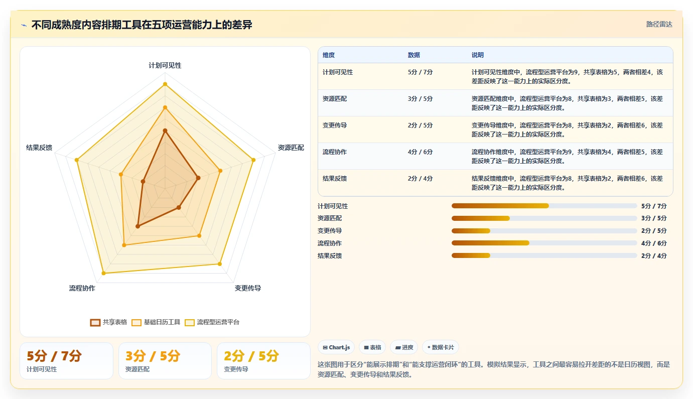 运营工具选择标准：内容排期维度如何评估工具对比