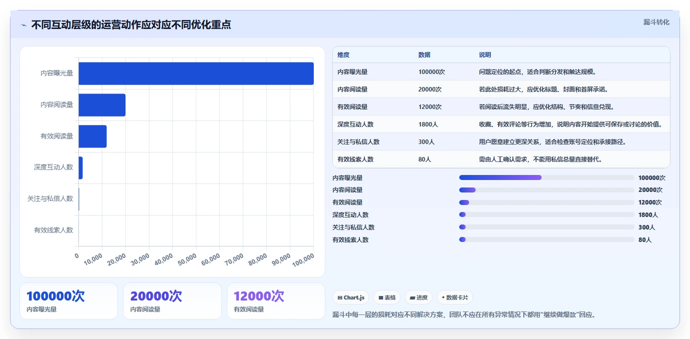 小红书数据分析：内容运营避坑指南：做互动质量时别忽略复盘口径混乱