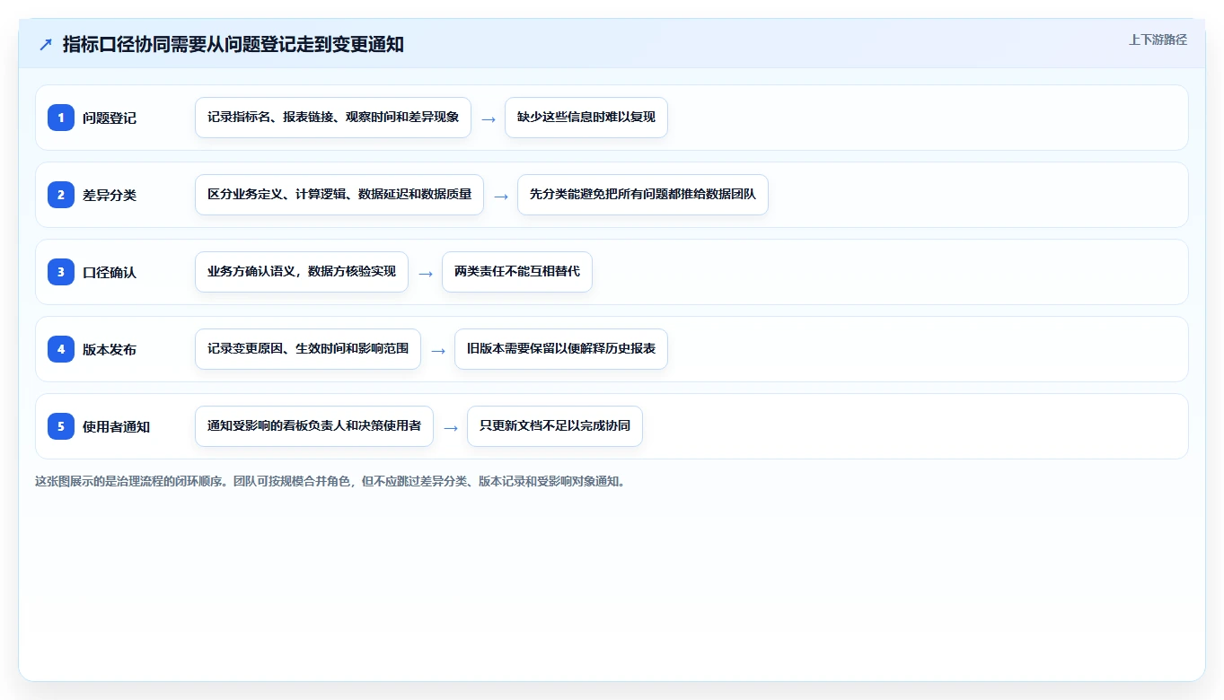 运营数据实践指南：指标口径的团队协同怎样更有效
