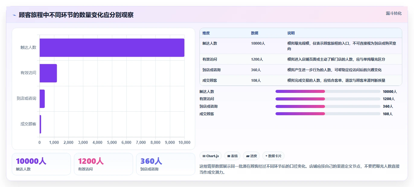 店铺运营包括哪些方面建设路线：从流量运营到标准化管理分几步