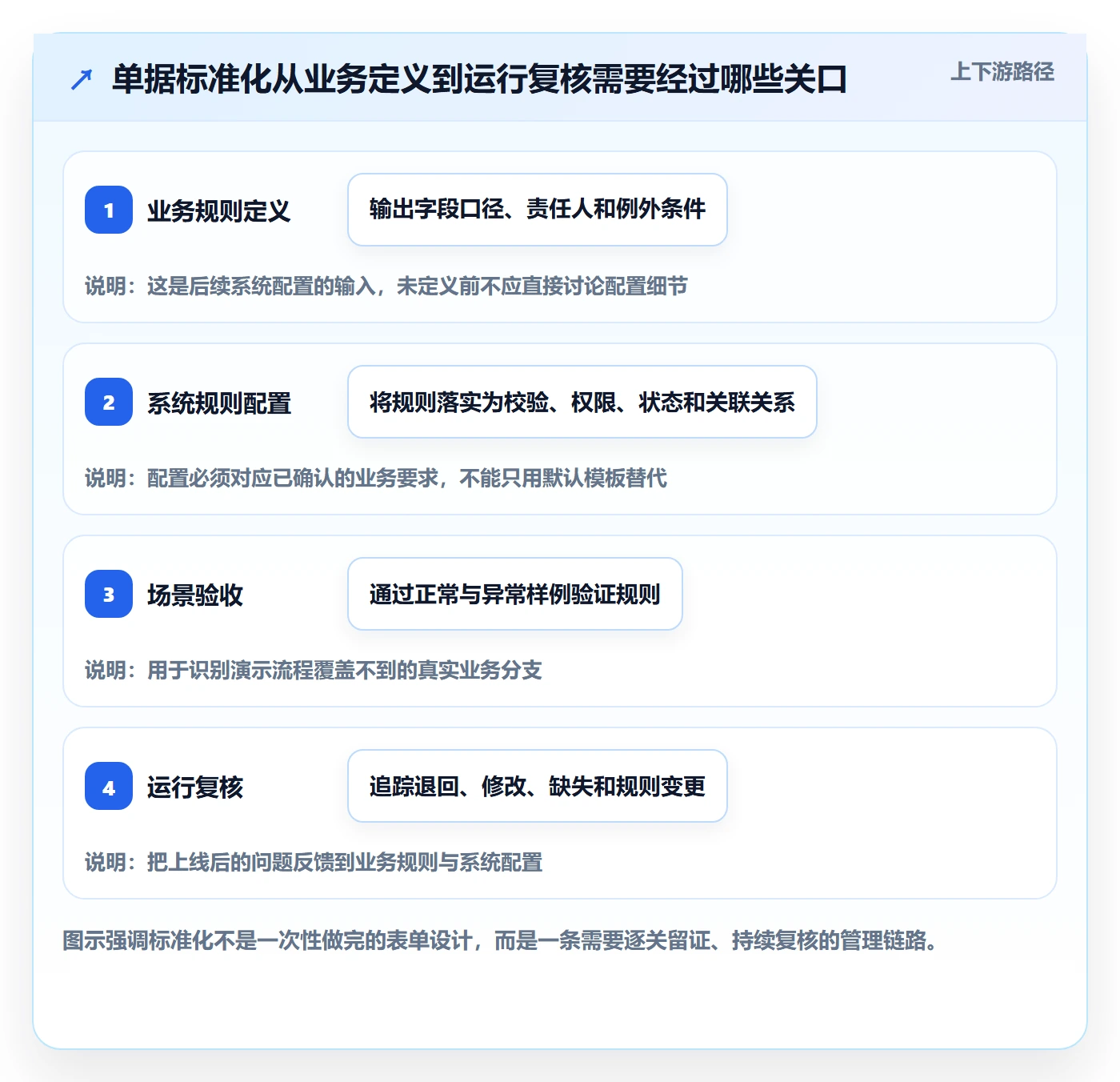 erp数据录入选择标准：单据规范维度如何评估标准化管理