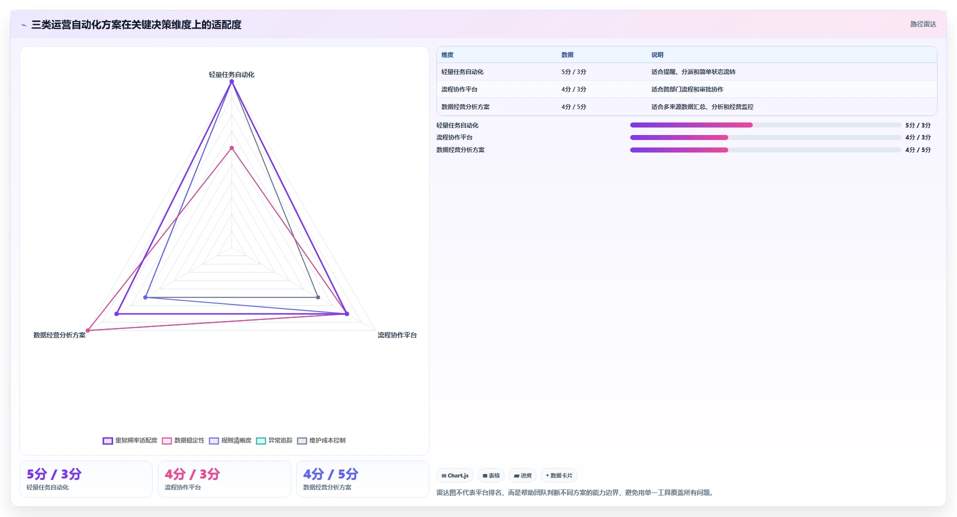 运营工具决策指南：用自动化方案判断团队协作方案
