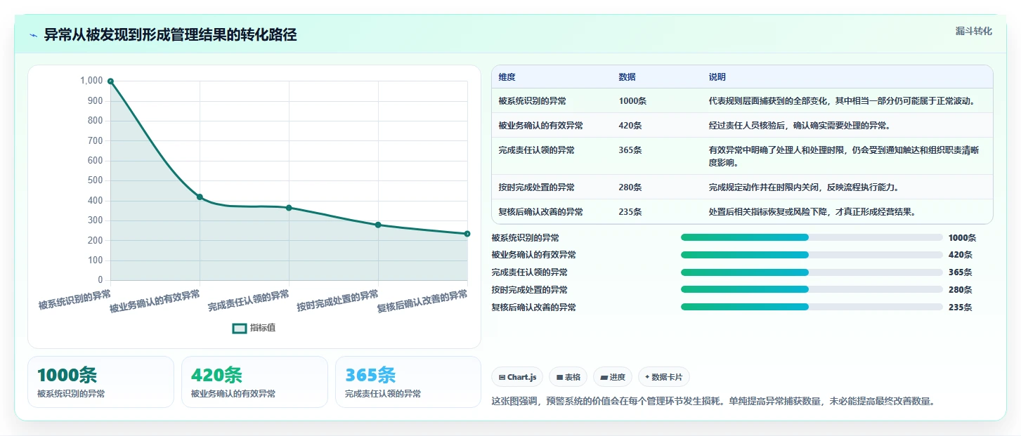 运营管理平台实施路径：异常预警如何完成精细化运营
