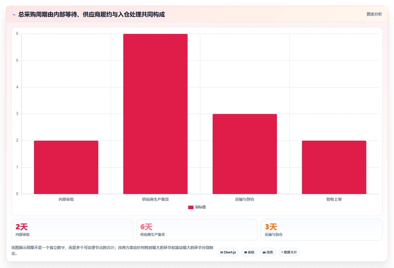 仓库安全库存管理应用思路：围绕采购周期拆解常见误区