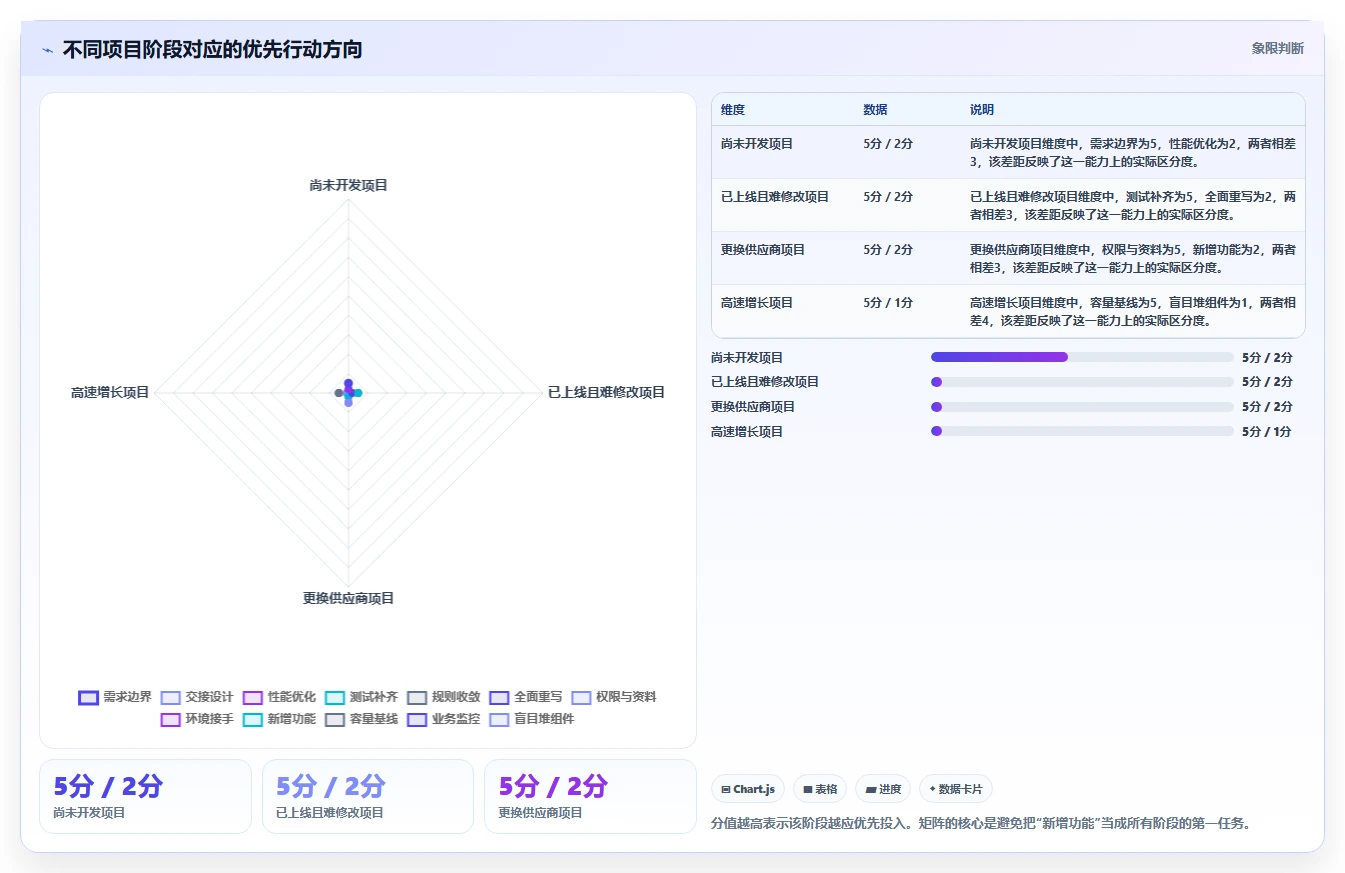 电商系统开发：开发团队诊断清单：从技术选型排查维护成本高