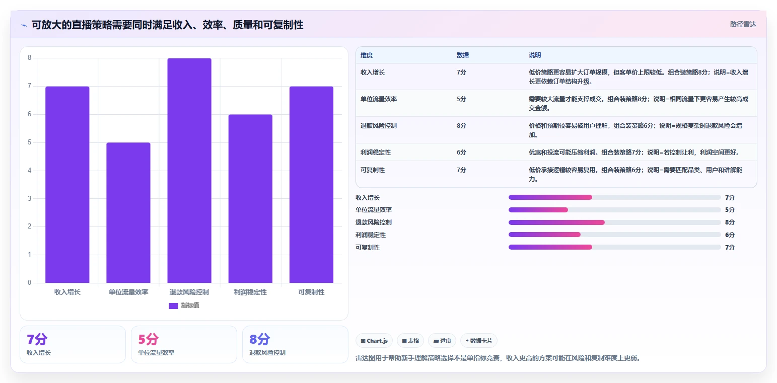直播数据复盘：直播新手增长视角：用客单价放大找到流量拐点