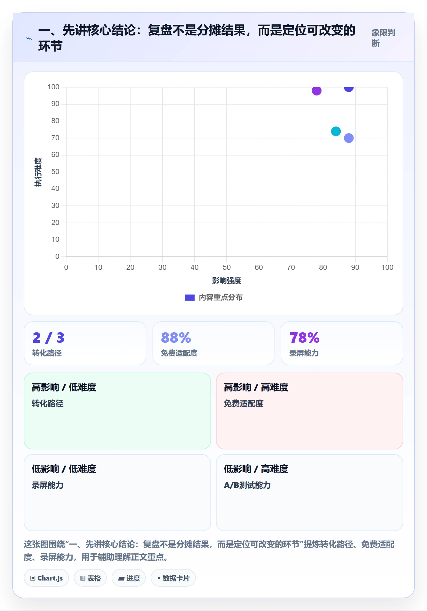 一、先讲核心结论：复盘不是分摊结果，而是定位可改变的环节