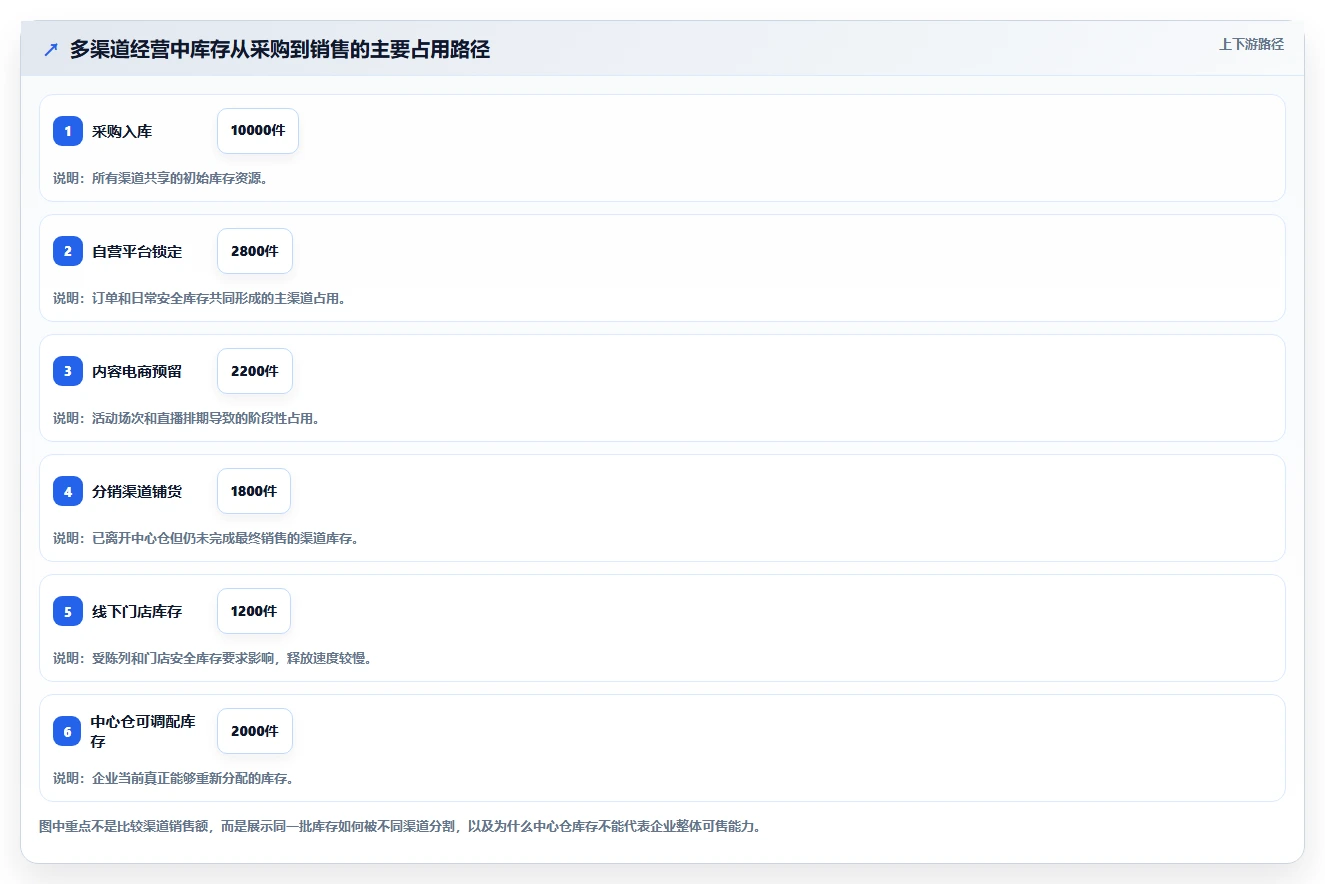 想做好电商库存，先掌握增长策略中的渠道占用
