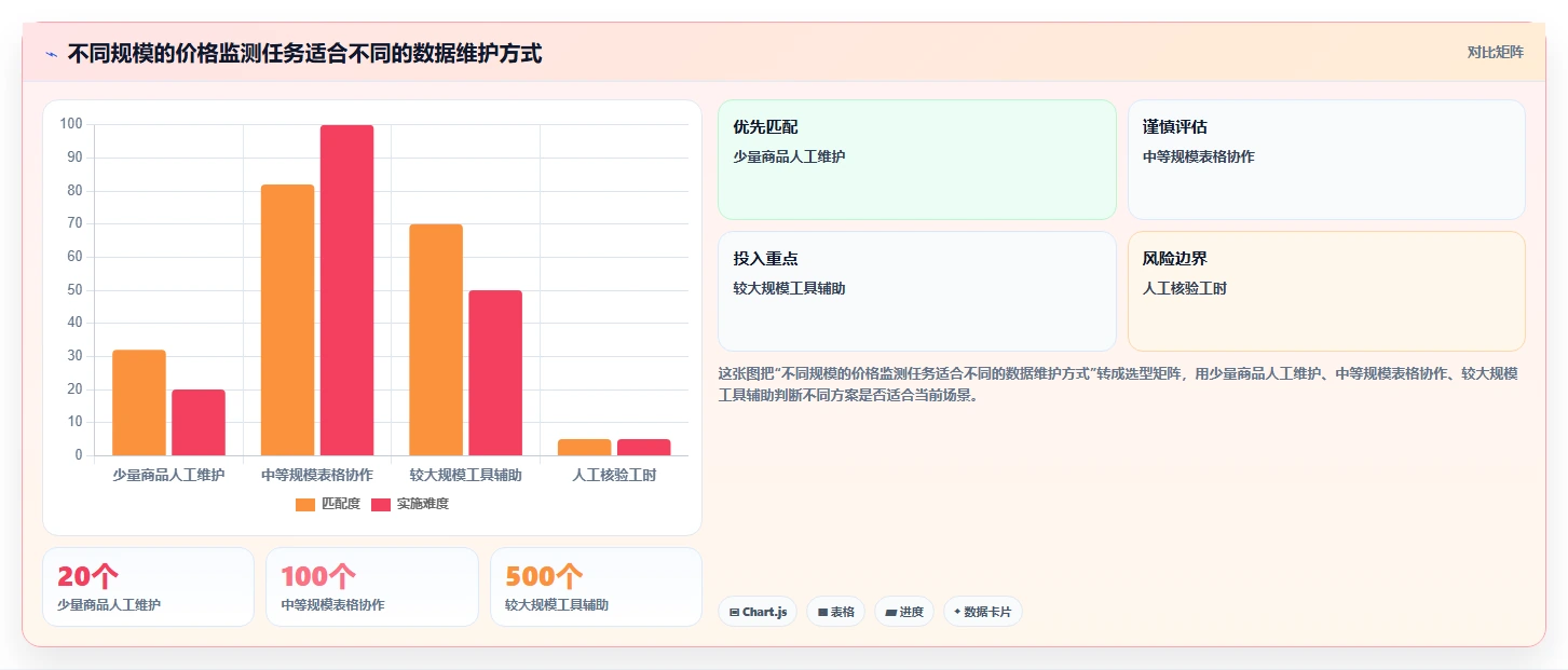 拼多多数据分析工具免费实用方法：围绕价格分析建立流程设计