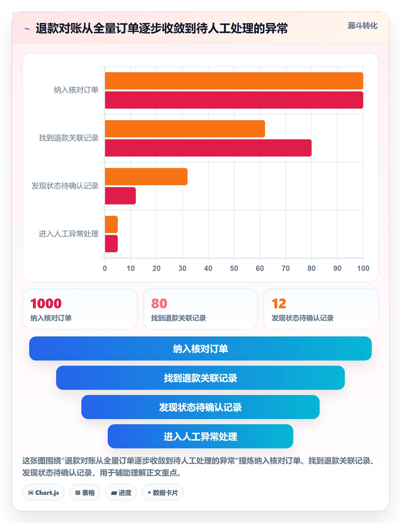 分账系统基础课：退款处理相关的中小商家一次讲透