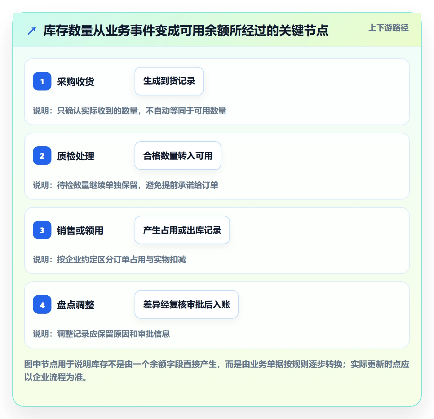 库存管理系统怎么管？以库存台账为核心的自动化方案方案
