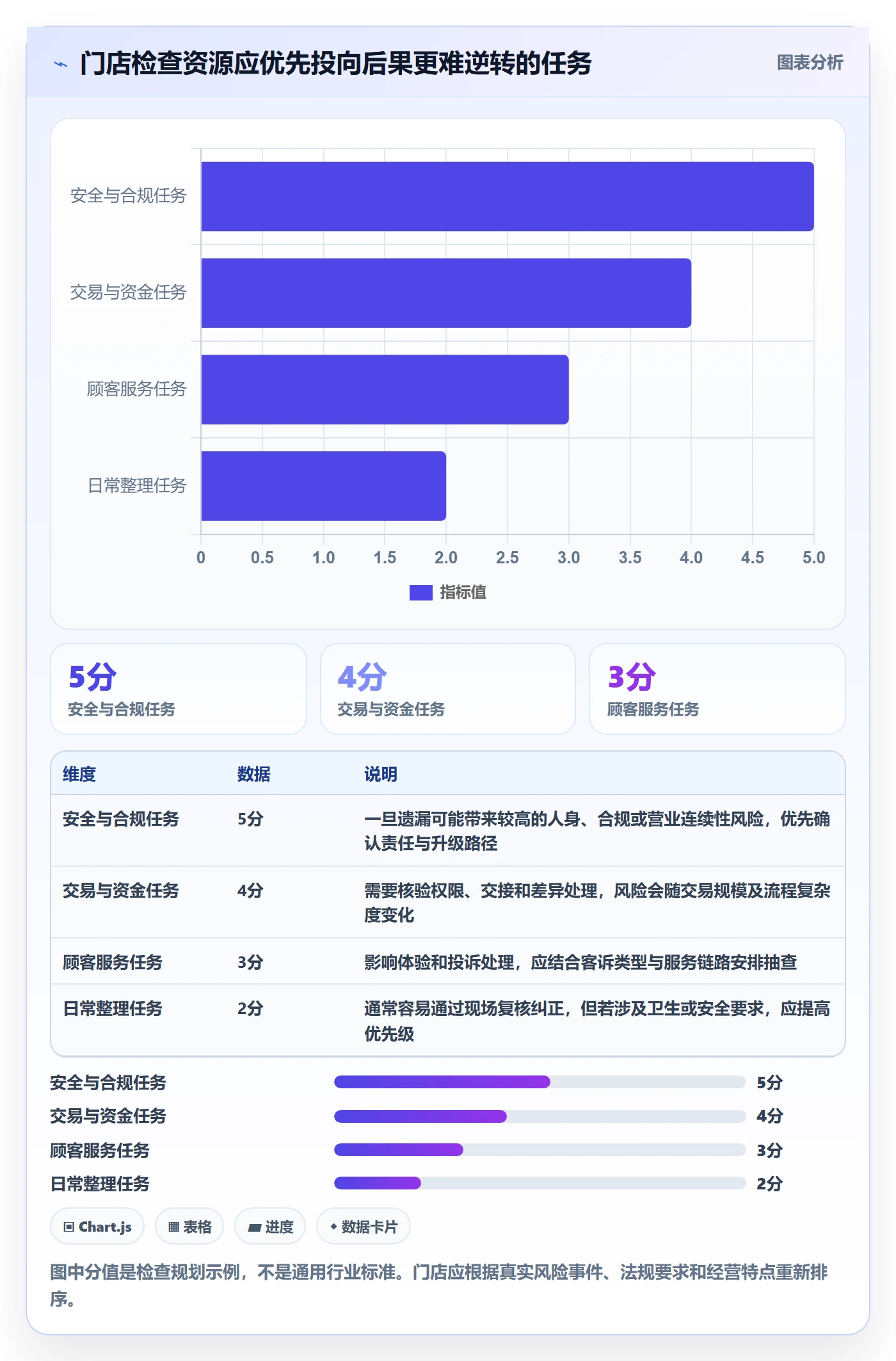 店铺运营管理检查方法：通过岗位分工评估标准化管理质量
