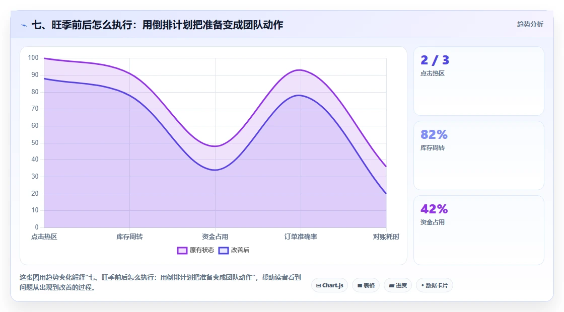 七、旺季前后怎么执行：用倒排计划把准备变成团队动作
