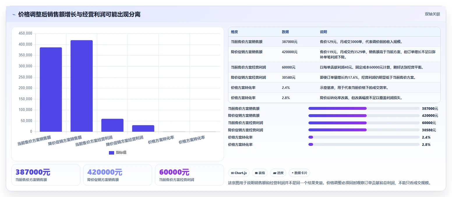 电商利润计算：运营人员评估框架：盈亏平衡是否真正带来改善商品定价