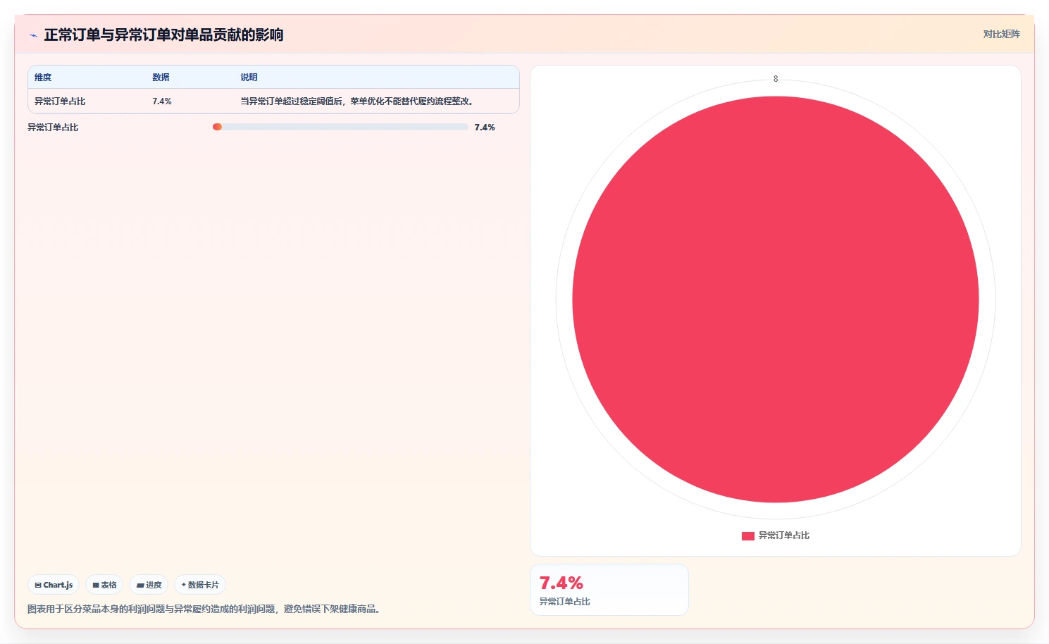 餐饮店报表：外卖运营选型思路：每日闭店应重点评估菜品毛利