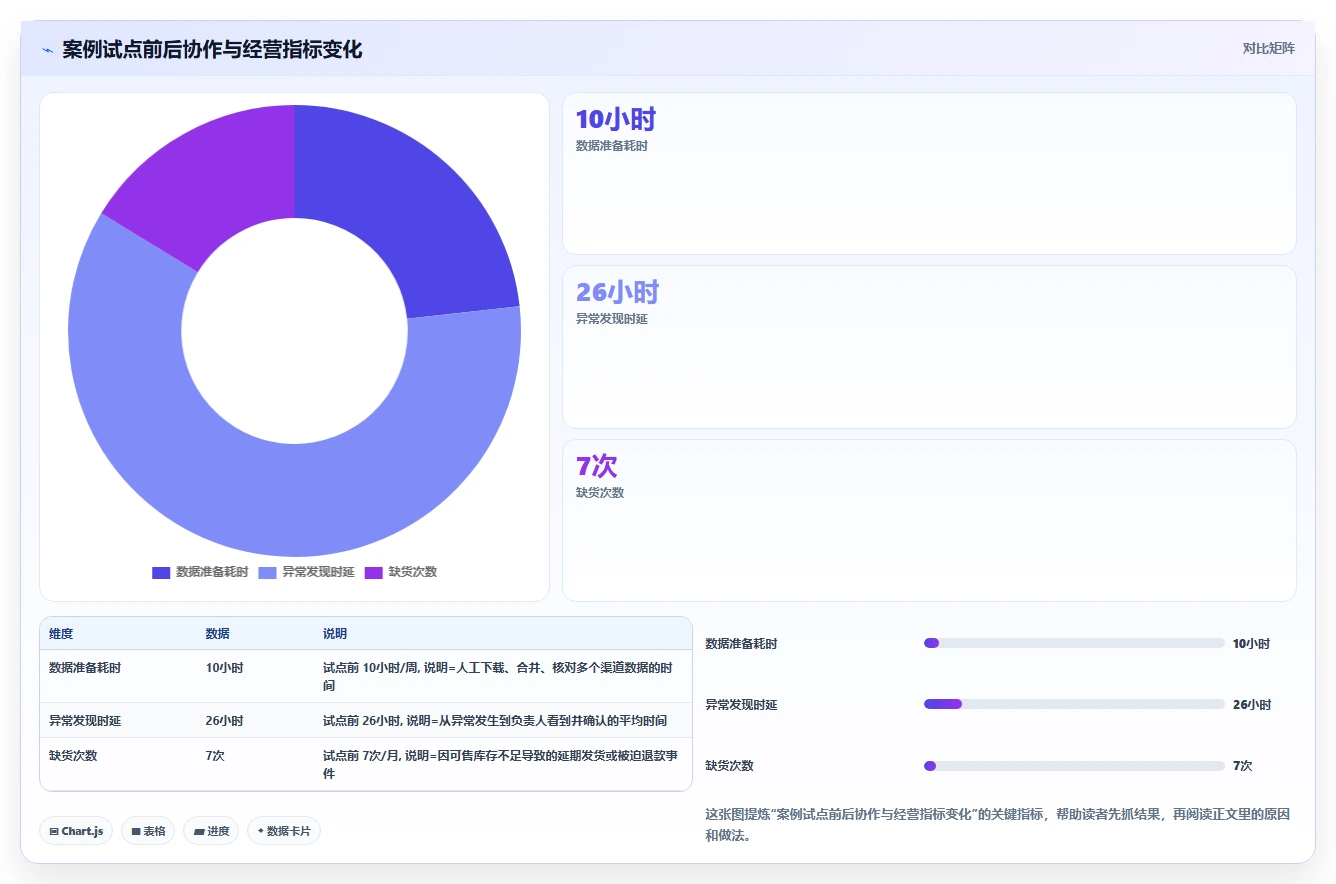 电商辅助软件：创业公司必看清单：用数据分析推动改善协作体验