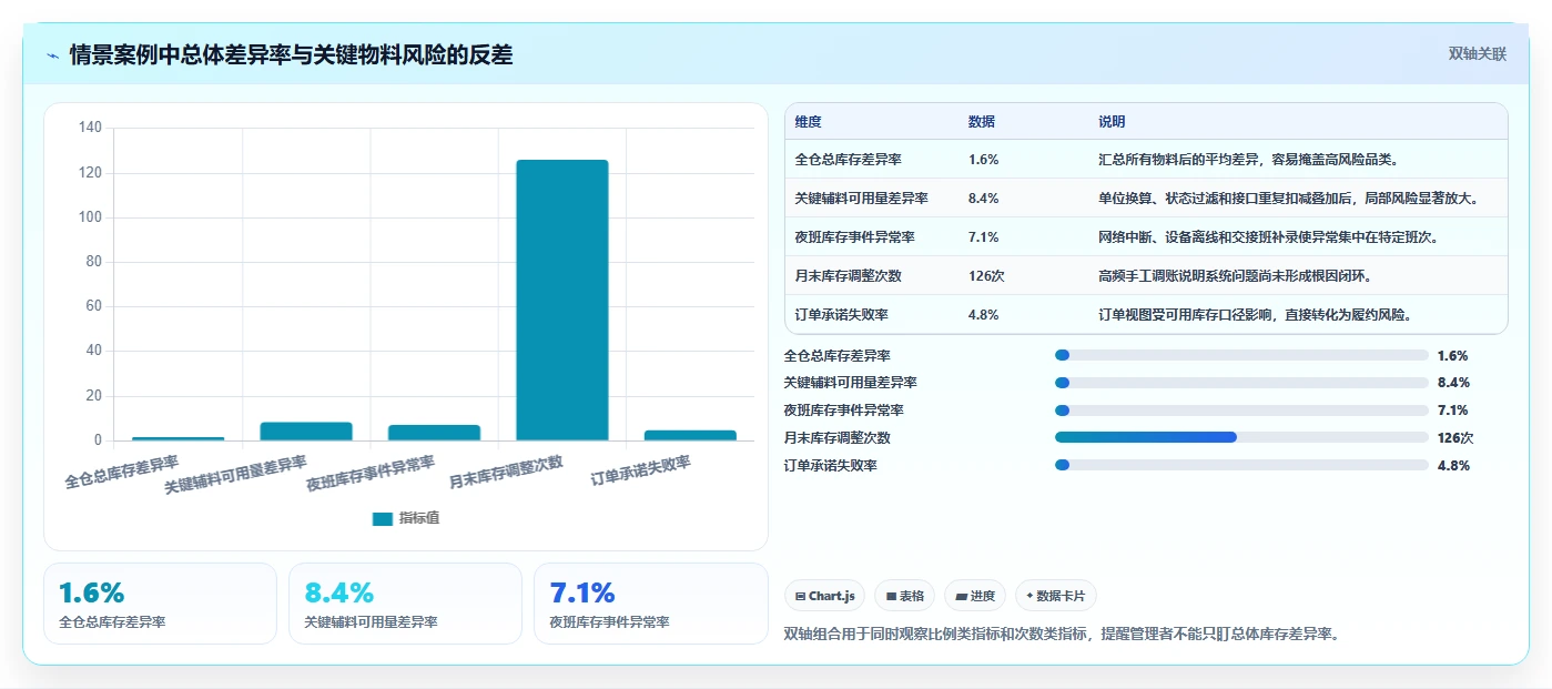 数据库存：仓储系统团队常见误区：系统重构为什么总遇到账实不一致