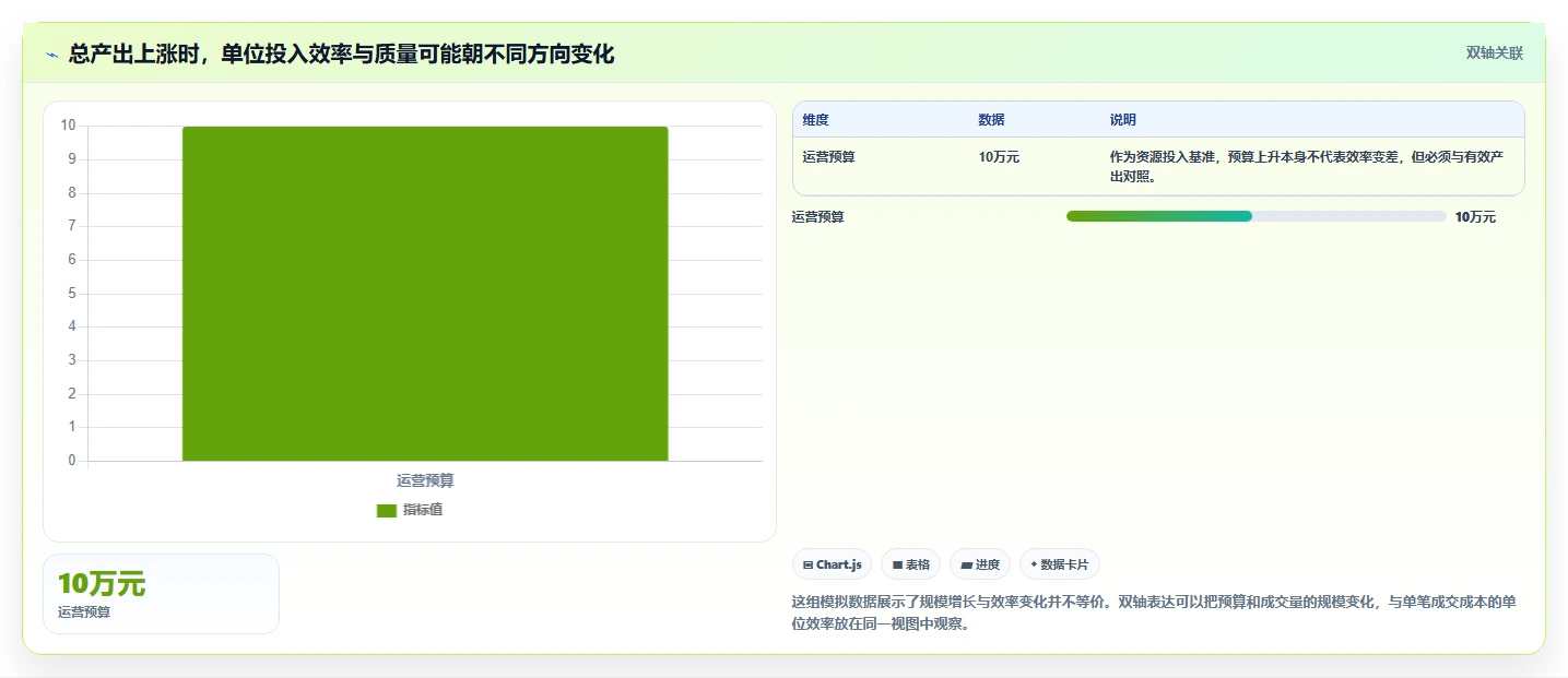 运营数据选择标准：趋势分析维度如何评估效率提升