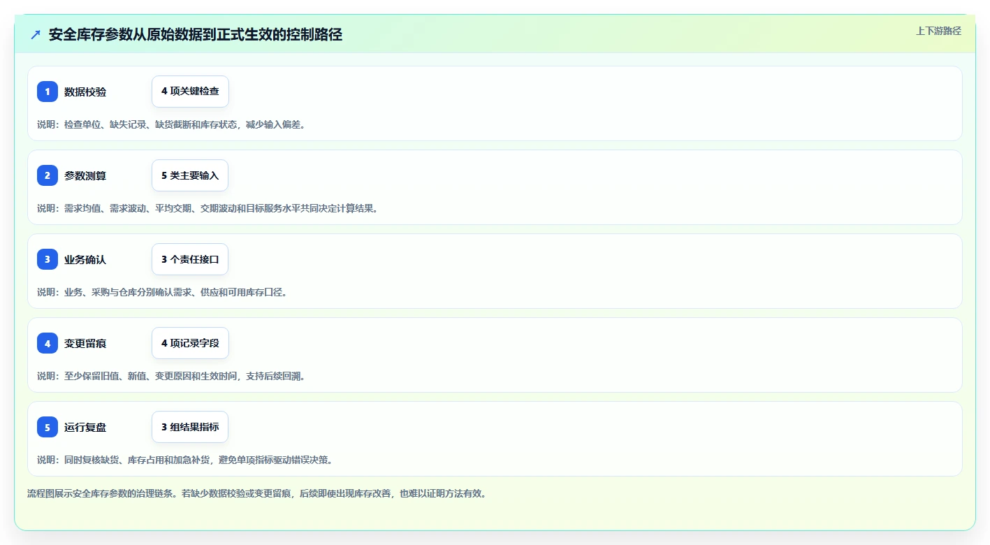 仓库安全库存管理工作指南：用标准化管理解决安全库存公式问题