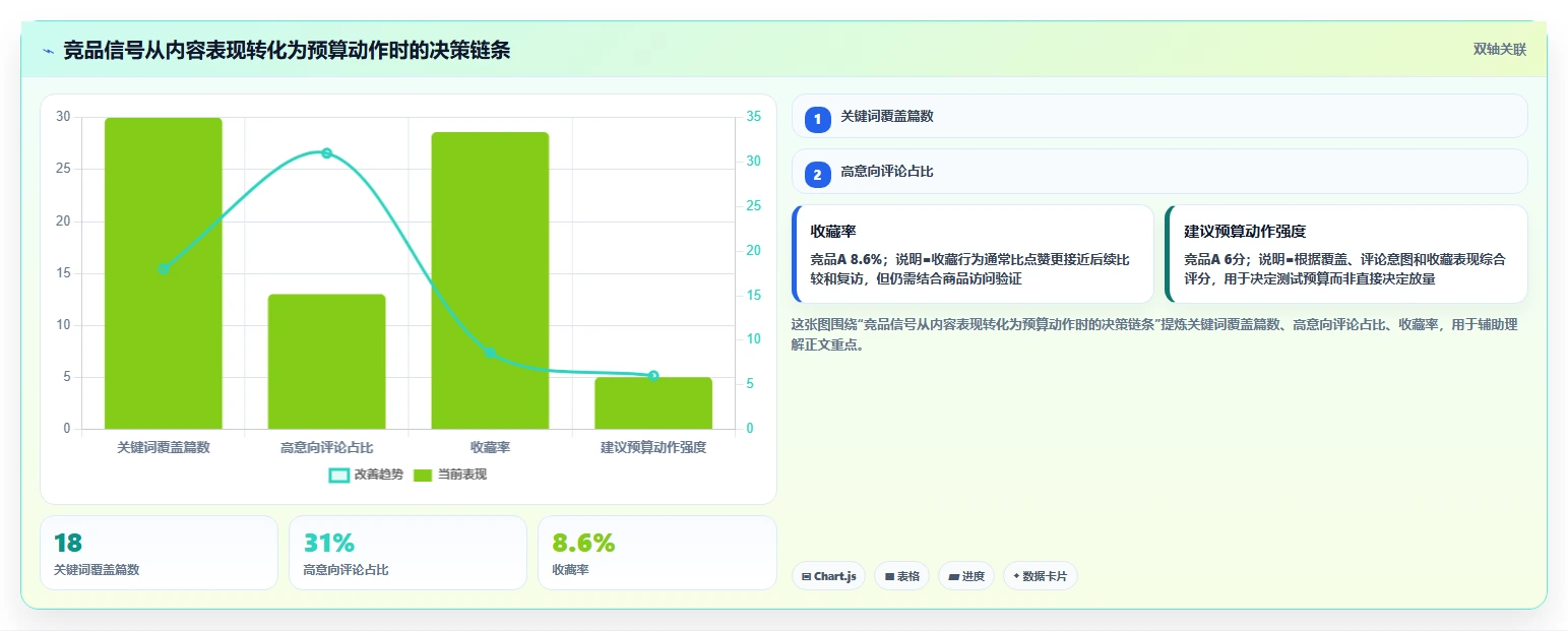 小红书数据分析：投放团队管理方法：把竞品追踪转化为优化投放预算