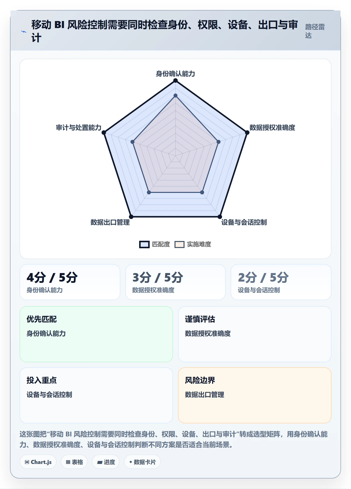 bi 平台方案设计：移动查看场景的风险排查怎么做