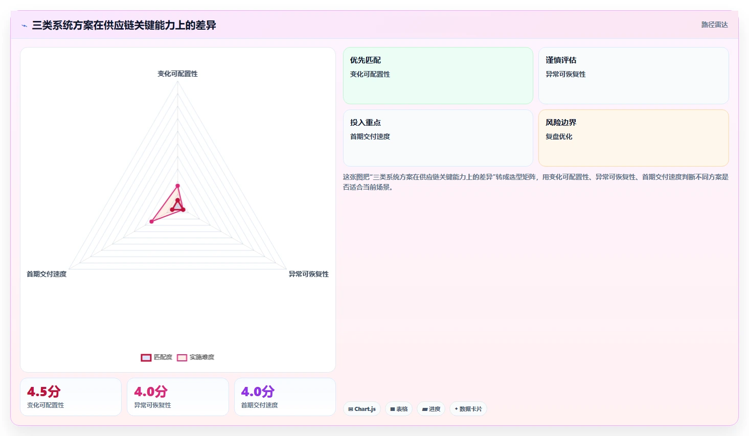 电商系统开发：供应链团队决策指南：面对架构难扩展如何兼顾降低长期成本