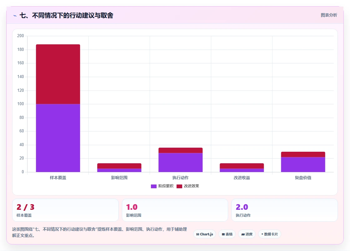 七、不同情况下的行动建议与取舍