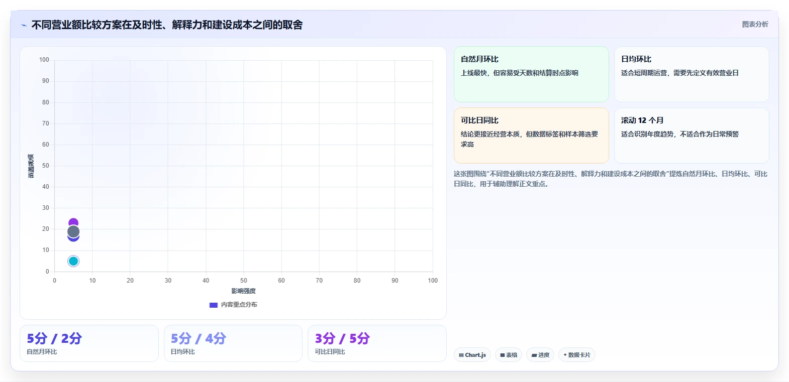 营业额分析：业务负责人对比指南：不同同比环比方案如何影响跟踪目标差距