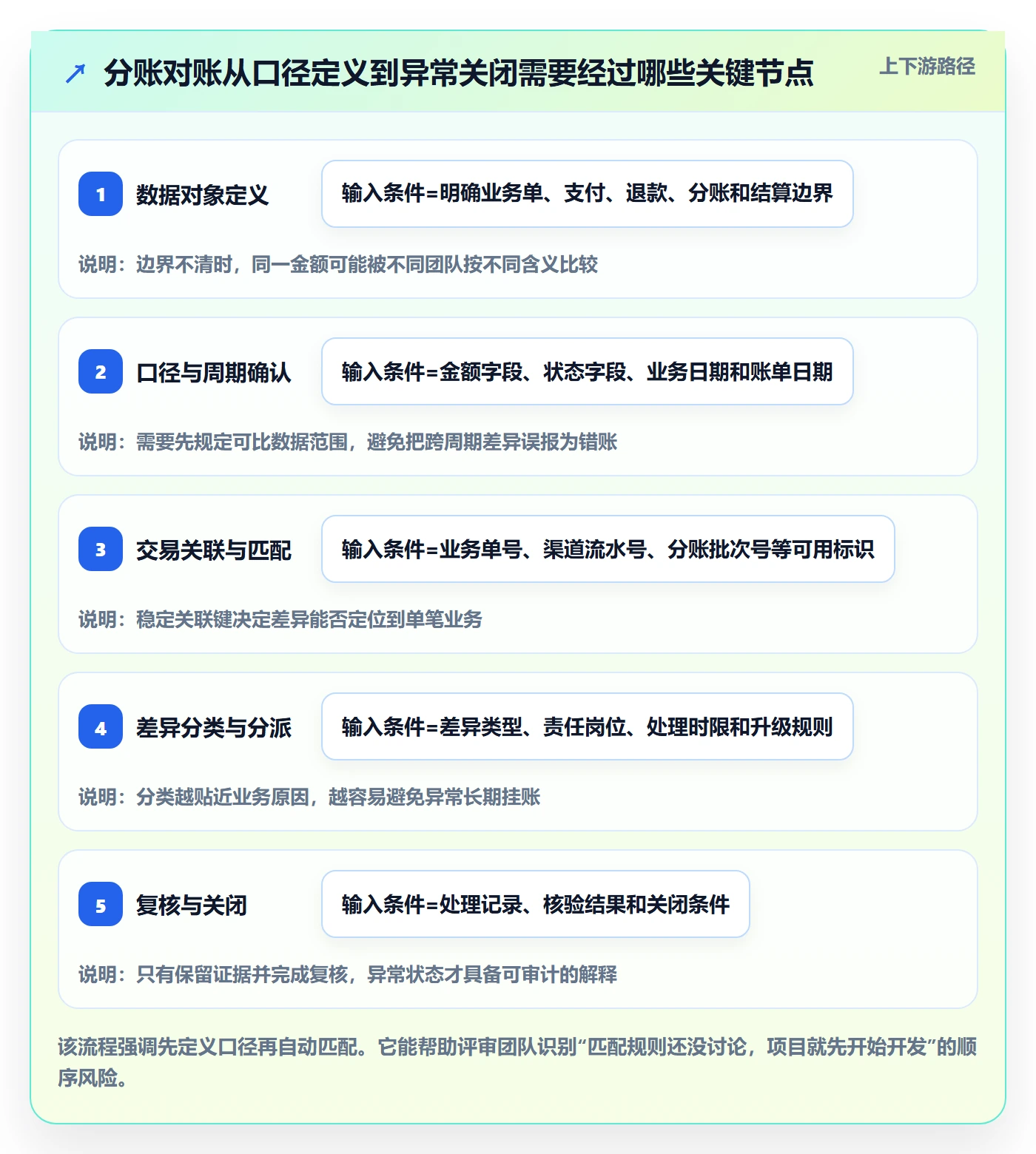 分账系统方案设计：对账管理场景的常见误区怎么做