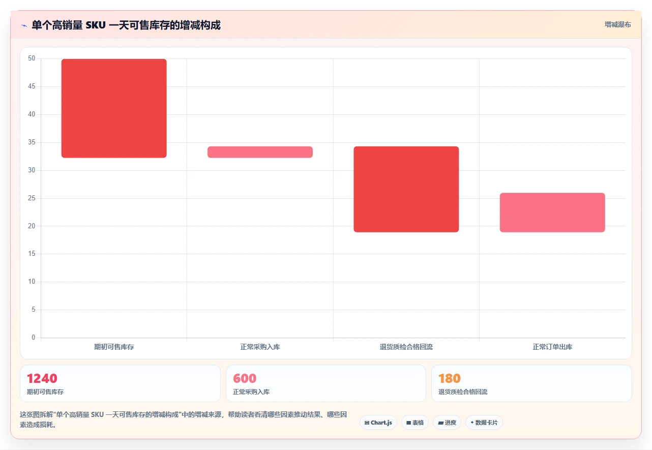 电商仓储管理：电商卖家一页讲清：退货质检与提升库存准确率的关系
