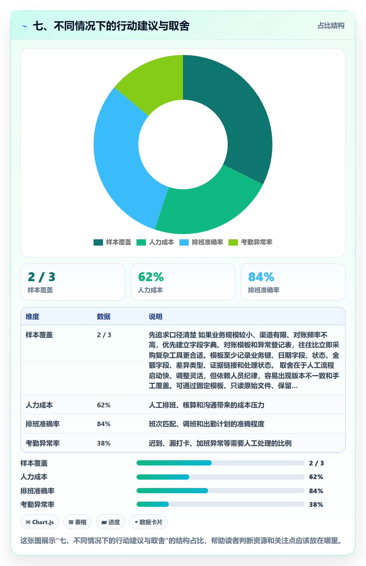 七、不同情况下的行动建议与取舍