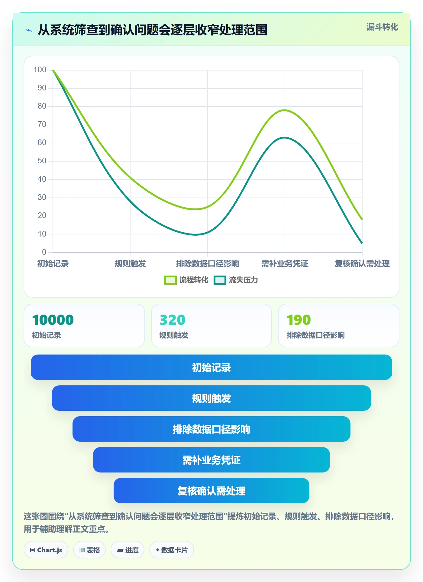 分账系统数据方法:用多方结算支撑风险排查判断
