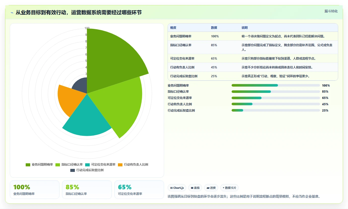 运营数据系统搭建全解析：重点看懂趋势分析