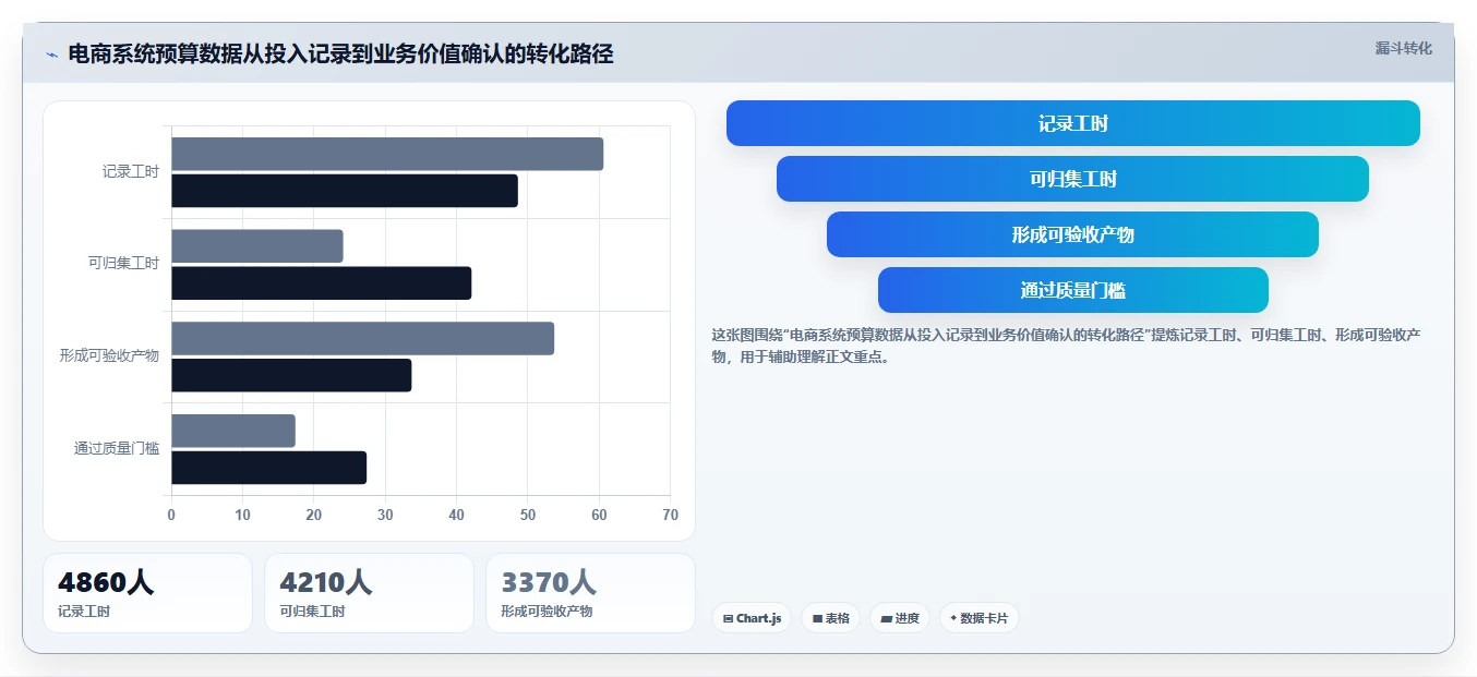 电商系统开发：技术负责人数据视角：用项目预算验证控制开发预算