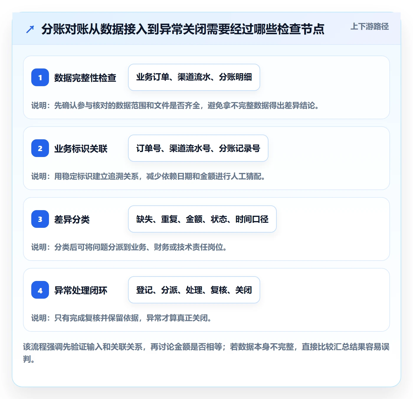分账系统怎么优化？先从对账管理的日常管理入手