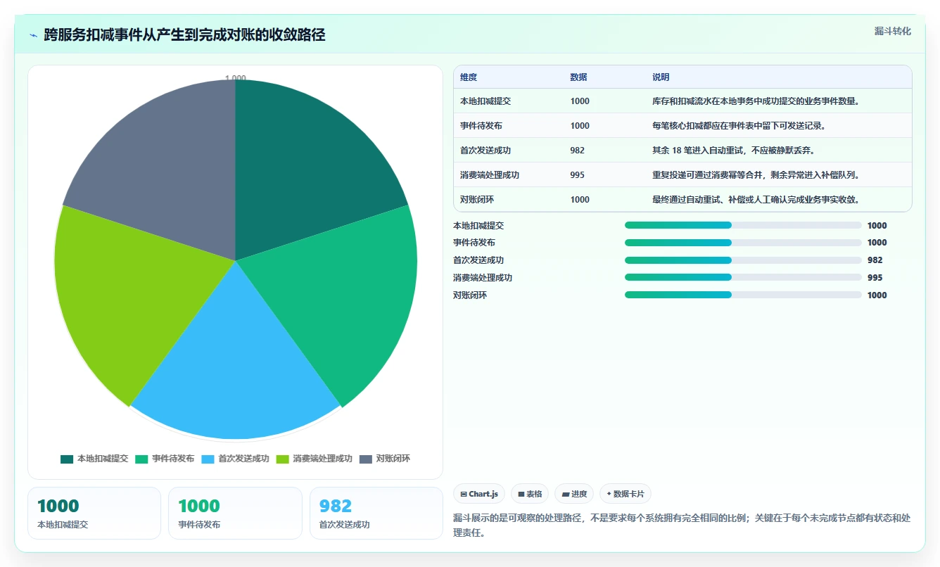 数据库存：产品技术团队一页讲清：历史追溯与保证扣减一致性的关系