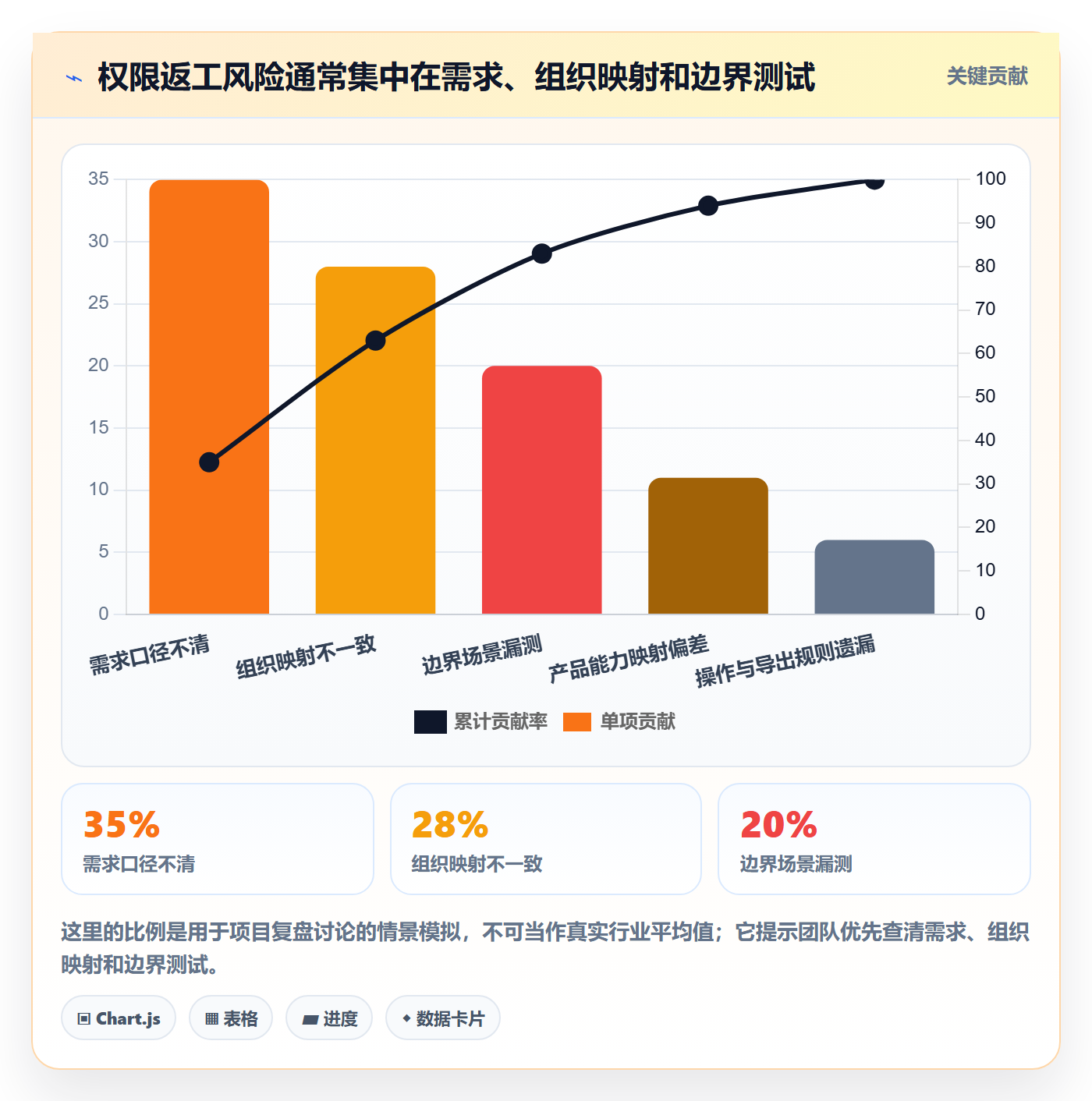 bi 平台实施路径：权限体系如何完成多店经营