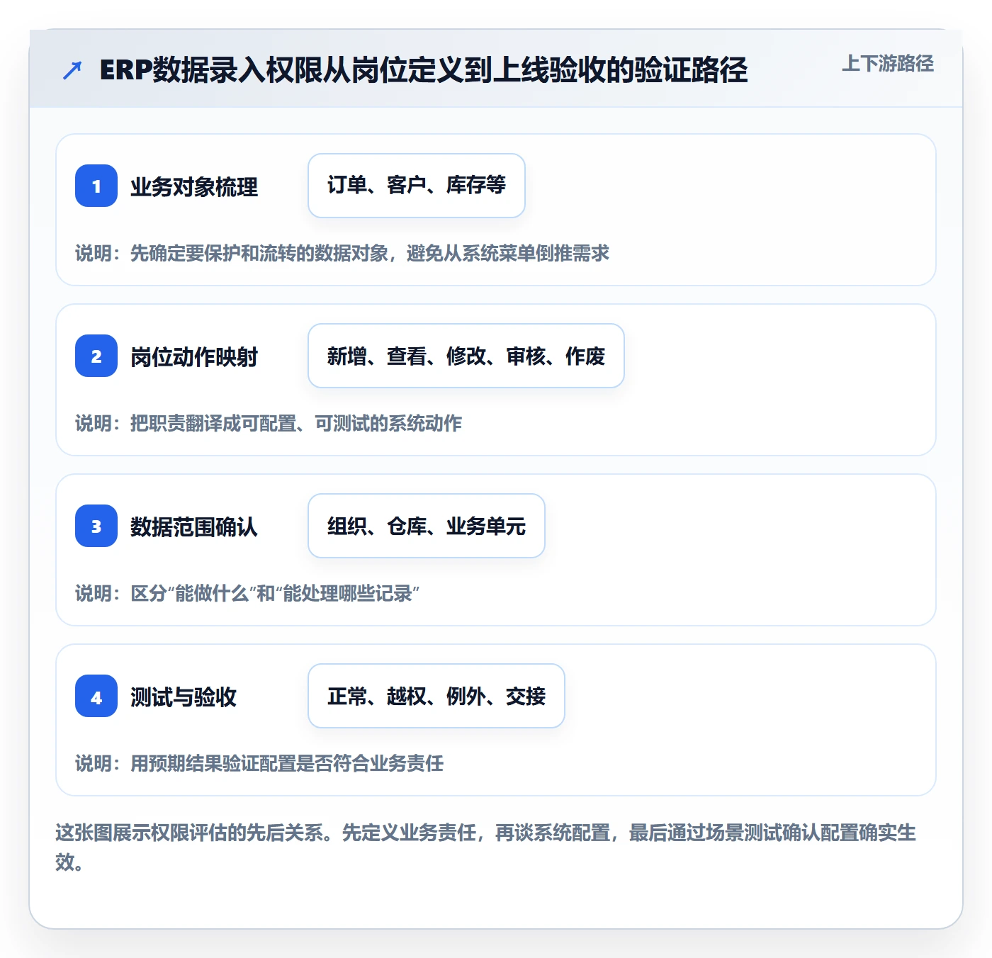 erp数据录入选择标准：权限分工维度如何评估系统搭建