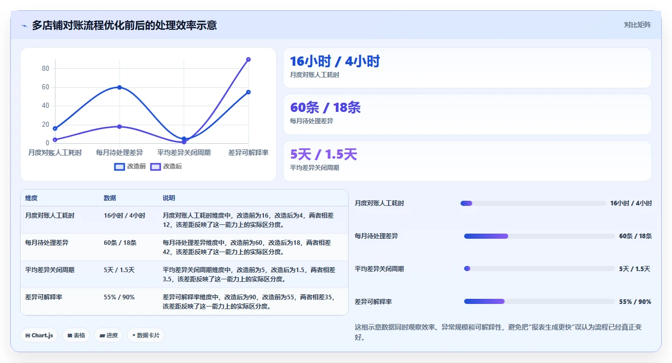 电商进销存：增长负责人流程优化：从零搭建怎样减少跨店对账难