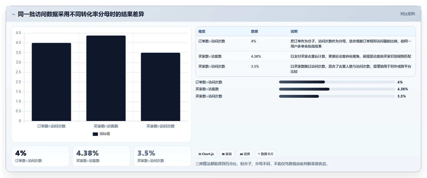 运营数据业务拆解：指标口径为什么影响中小商家