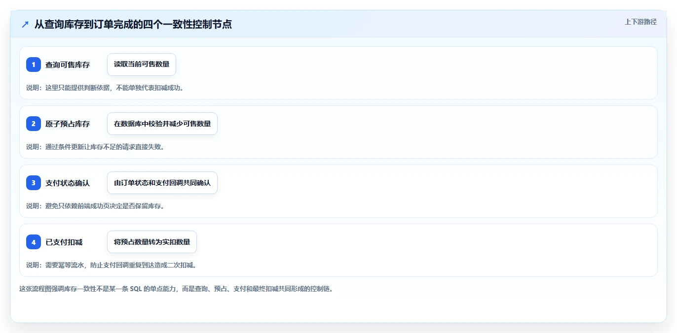数据库存：开发新手一页讲清：库存锁定与保证扣减一致性的关系