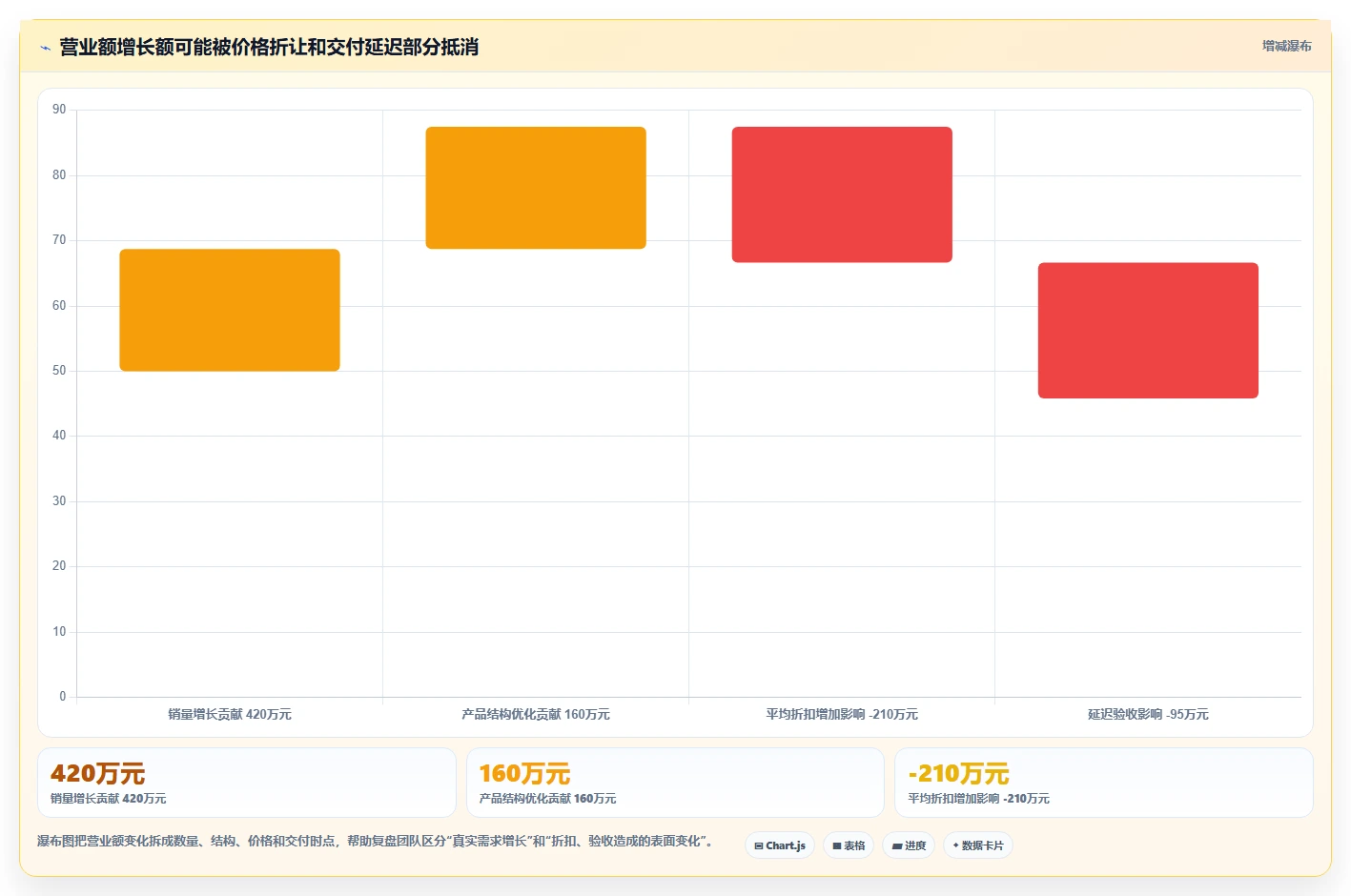 营业额分析：财务人员案例思路：月度复盘怎样优化区域对比